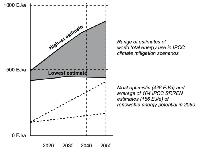 Sources: IPCC SRREN (2011), Figure 10.2, and IPCC AR5 WG3 Draft (2014), p. 66.