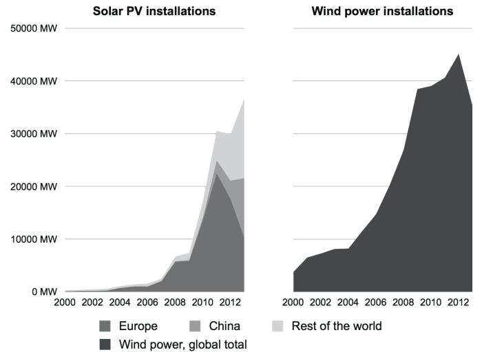 How soon are renewables peaking?