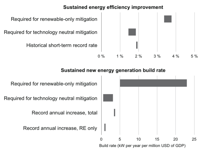 Required new energy generation build rates and sustained annual energy efficiency improvements in different climate mitigation scenarios, and historical record rates. Source: Loftus, P. J., Cohen, A. M., Long, J. C. S., & Jenkins, J. D. (2015). A critical review of global decarbonization scenarios: what do they tell us about feasibility? Wiley Interdisciplinary Reviews: Climate Change, 6(1), 93–112. doi:10.1002/wcc.324